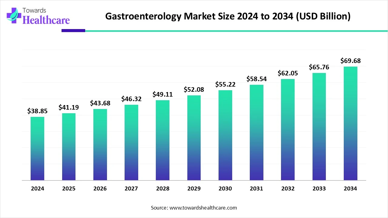Gastroenterology Market Trends and Growth (2025) Gastroenterology Market Size 2024 - 2034