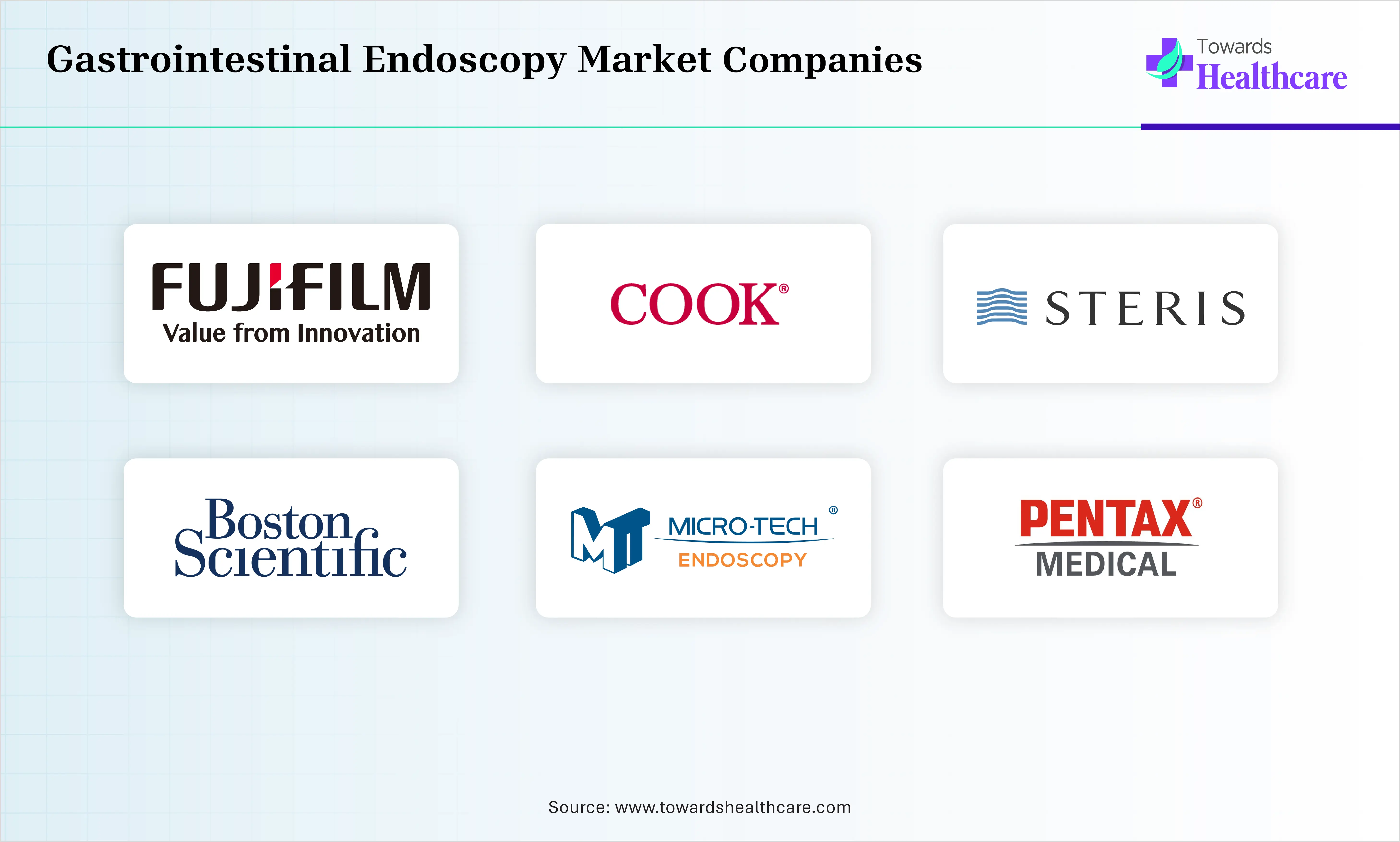 Gastrointestinal Endoscopy Market Top Companies Gastrointestinal Endoscopy Market Companies are Olympus Corporation, Ambu A/S, Fujifilm Holding Corporation, Cook Medical LLC, Boston Scientific Corporation, Micro-Tech Co., Ltd., PENTAX Medical (Hoya Corporation), STERIS plc, Medtronic plc, Karl Storz SE & Co. KG