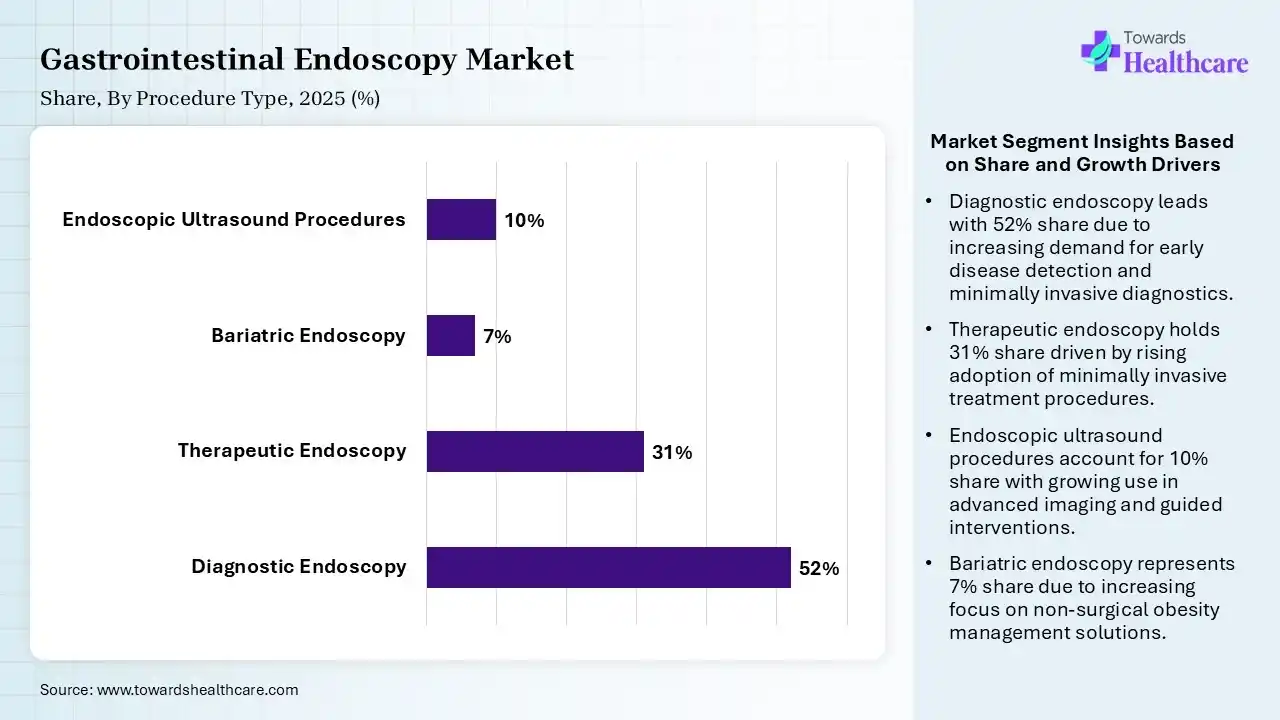 Gastrointestinal Endoscopy Market Share, By Procedure Type, 2025 (%) Gastrointestinal Endoscopy Market By Procedure Type, (Diagnostic Endoscopy) Segment Dominates by 52% in 2025.