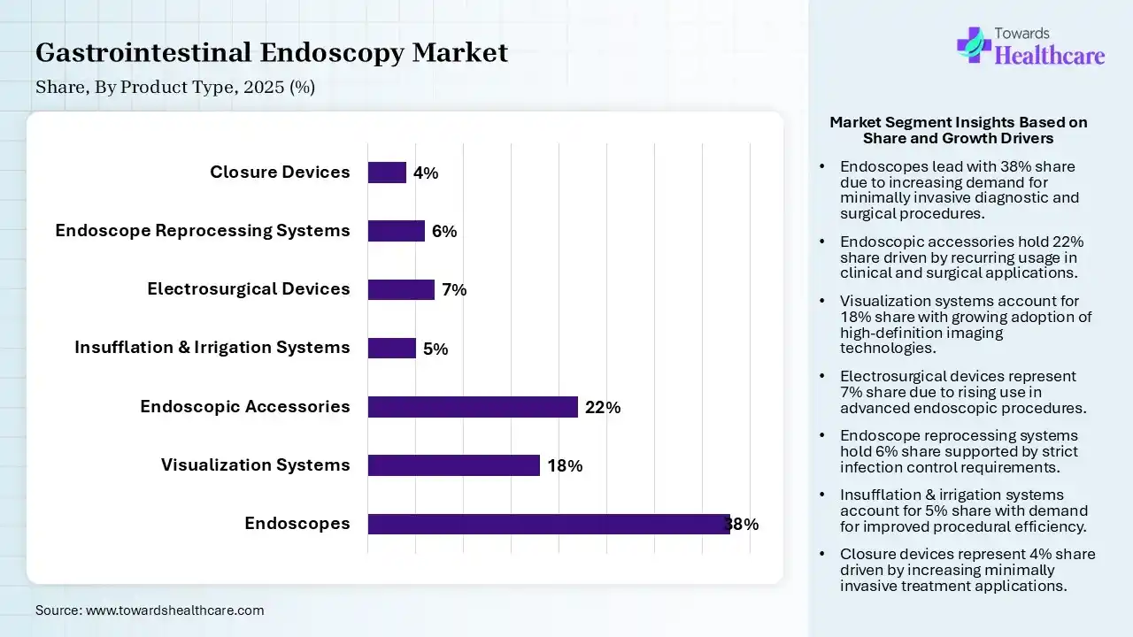 Gastrointestinal Endoscopy Market Share, By Product Type, 2025 (%) Gastrointestinal Endoscopy Market By Product Type, (Endoscopes) Segment Dominates by 38% in 2025.
