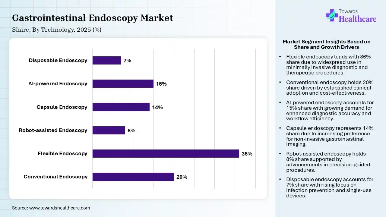 Gastrointestinal Endoscopy Market Share, By Technology, 2025 (%) Gastrointestinal Endoscopy Market By Technology, (Conventional Endoscopy) Segment Dominates by 20% in 2025.