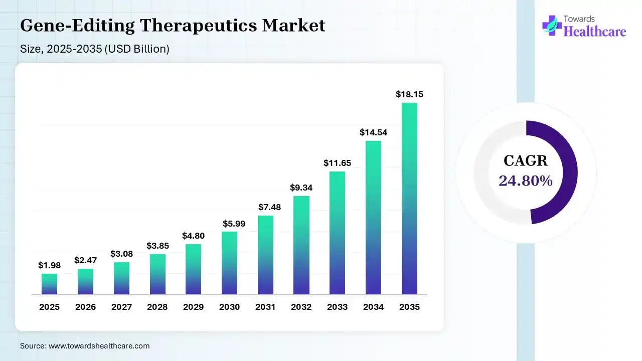 Gene Therapy for Sickle Cell Disease Market Size 2026 - 2035 (USD Billion) Gene Therapy for Sickle Cell Disease Market Size is USD 1.26 Billion in 2026.