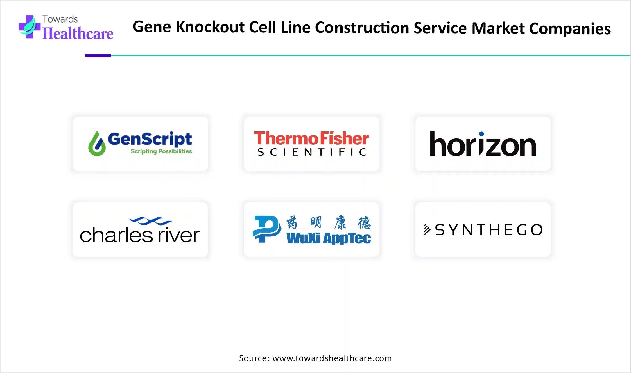 Gene Knockout Cell Line Construction Service Market Companies