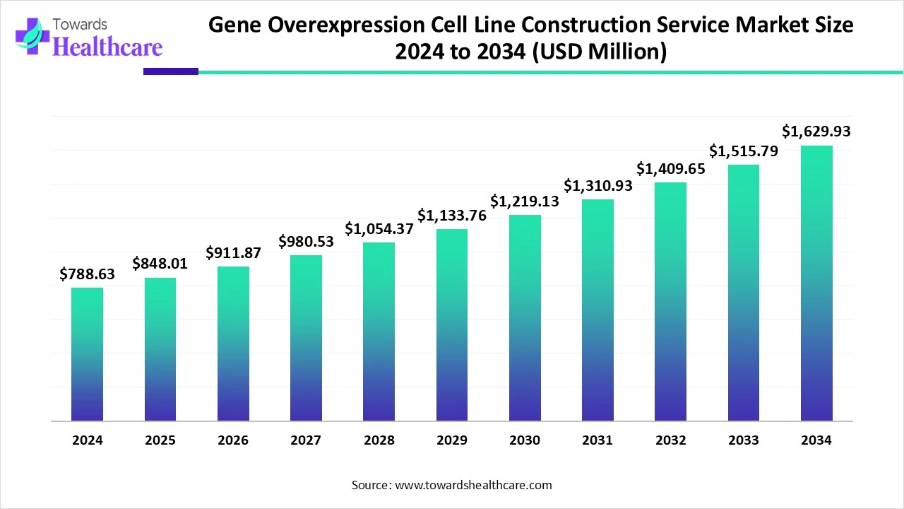 Gene Overexpression Cell Line Construction Service Market Size 2024 to 2034 (USD Million)