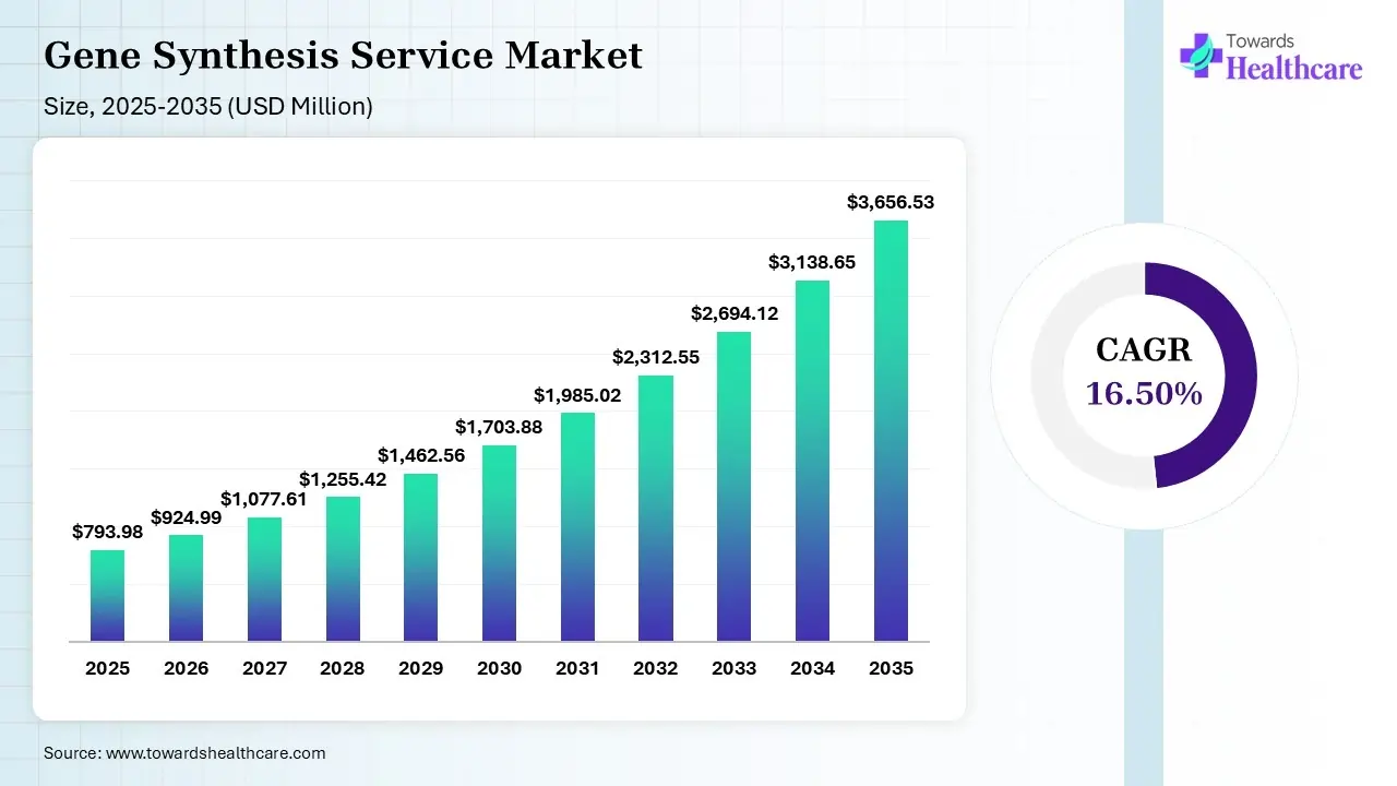 Gene Synthesis Service Market Size is USD 924.99 Million in 2026.