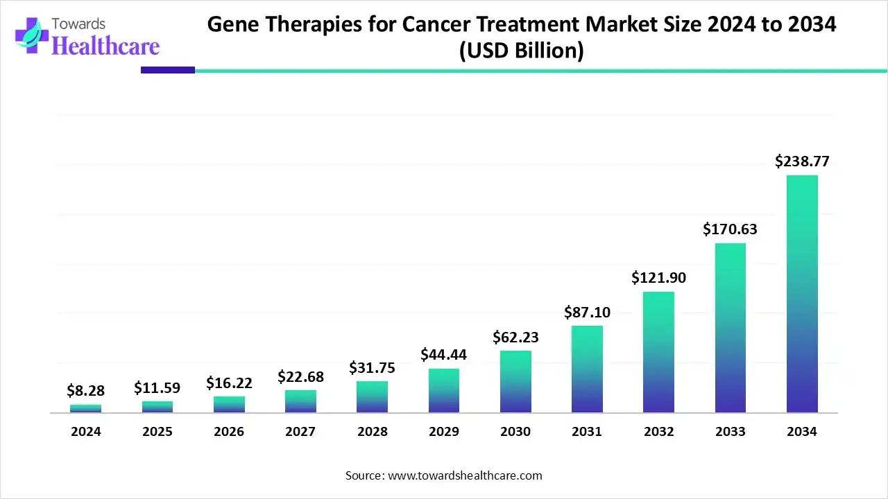 Gene Therapies for Cancer Treatment Market Size 2024 to 2034