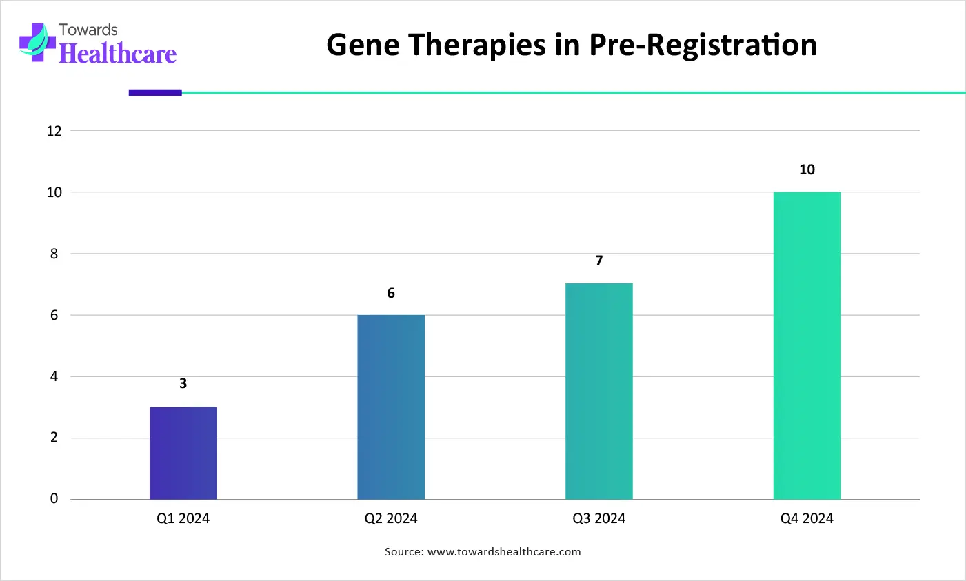 Gene Therapies in Pre-Registration Gene Therapies in Pre-Registration