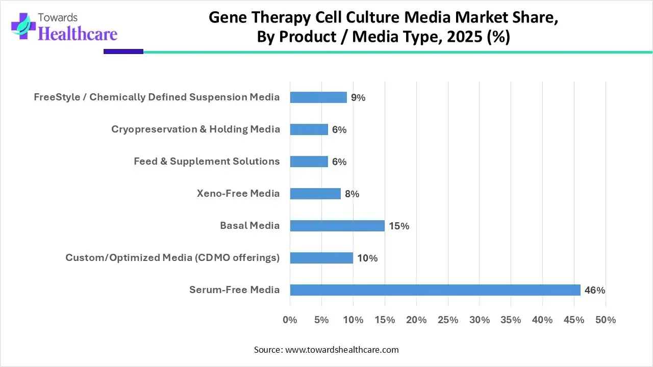 Gene Therapy Cell Culture Media Market, Share, By Product / Media Type, 2025 (%) Gene Therapy Cell Culture Media Market, By Product / Media Type, (Serum-Free Media) Segment Dominates by 46% in 2025.