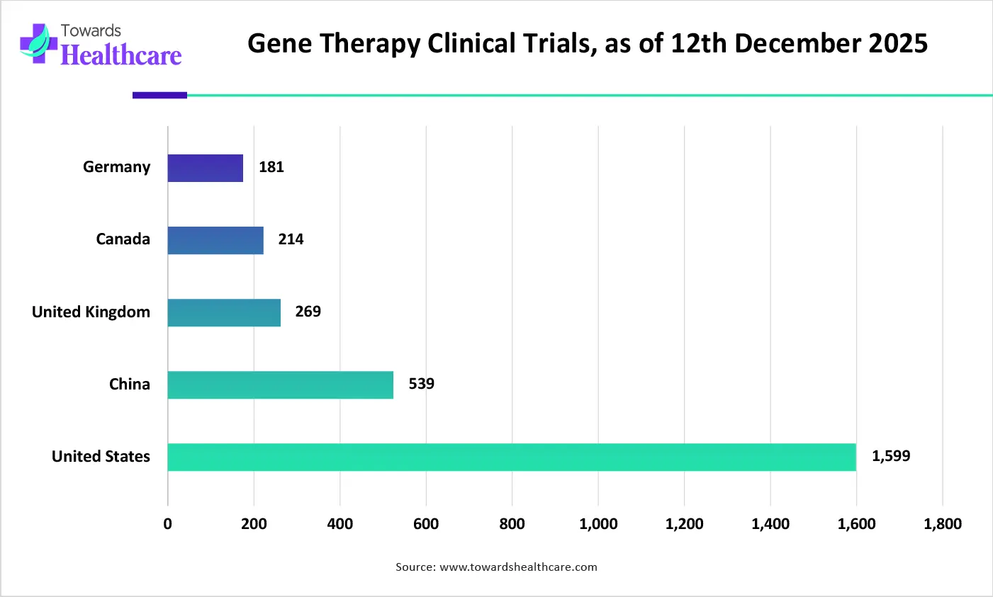 Gene Therapy Clinical Trials, as of 12th December 2025