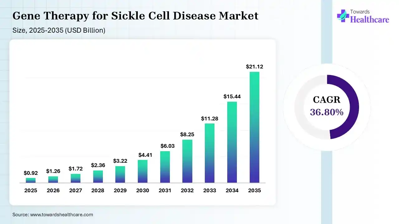 Gene Therapy for Sickle Cell Disease Market Size is USD 1.26 Billion in 2026.