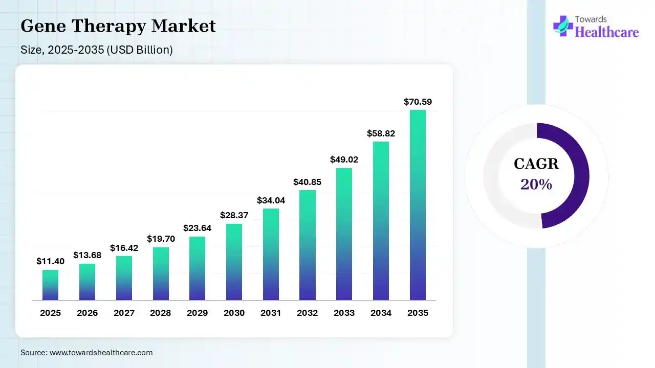 Gene Therapy Market Size is USD 13.68 Billion in 2026.