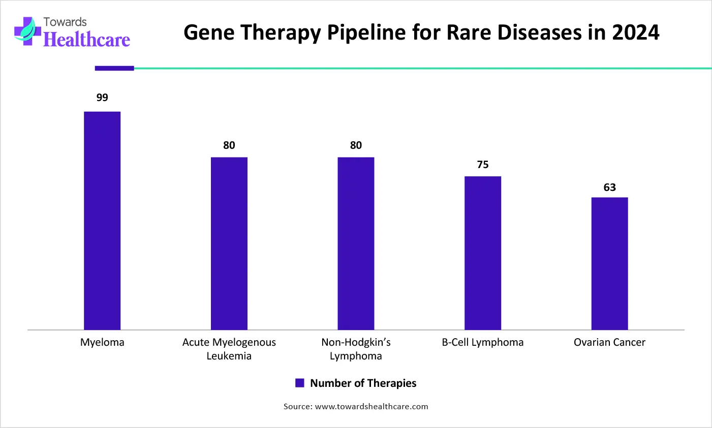 Gene Therapy Pipeline for Rare Diseases in 2024 Gene Therapy Pipeline for Rare Diseases in 2024