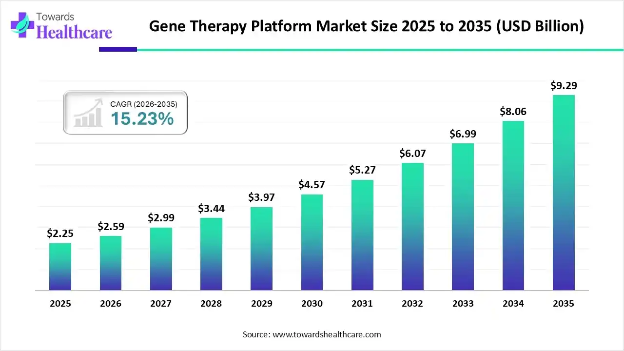 Gene Therapy Platform Market Size 2025 to 2035 Gene Therapy Platform Market Trends and Growth (2026)