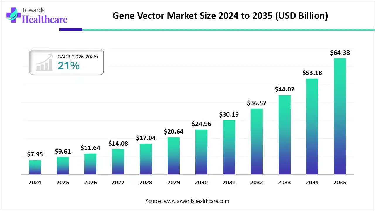 Gene Vector Market Trends and Growth (2025) Gene Vector Market Size 2024 to 2035