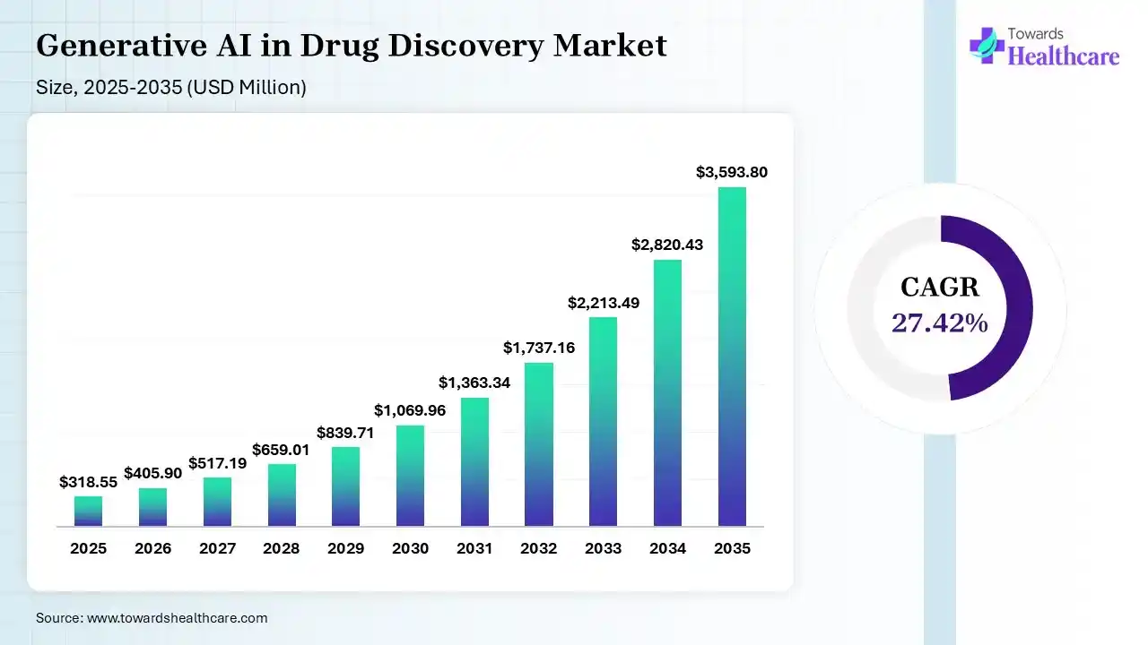 Generative AI in Drug Discovery Market Size 2026 - 2035 (USD Million) Generative AI in Drug Discovery Market Size is USD 405.90 Million in 2026.