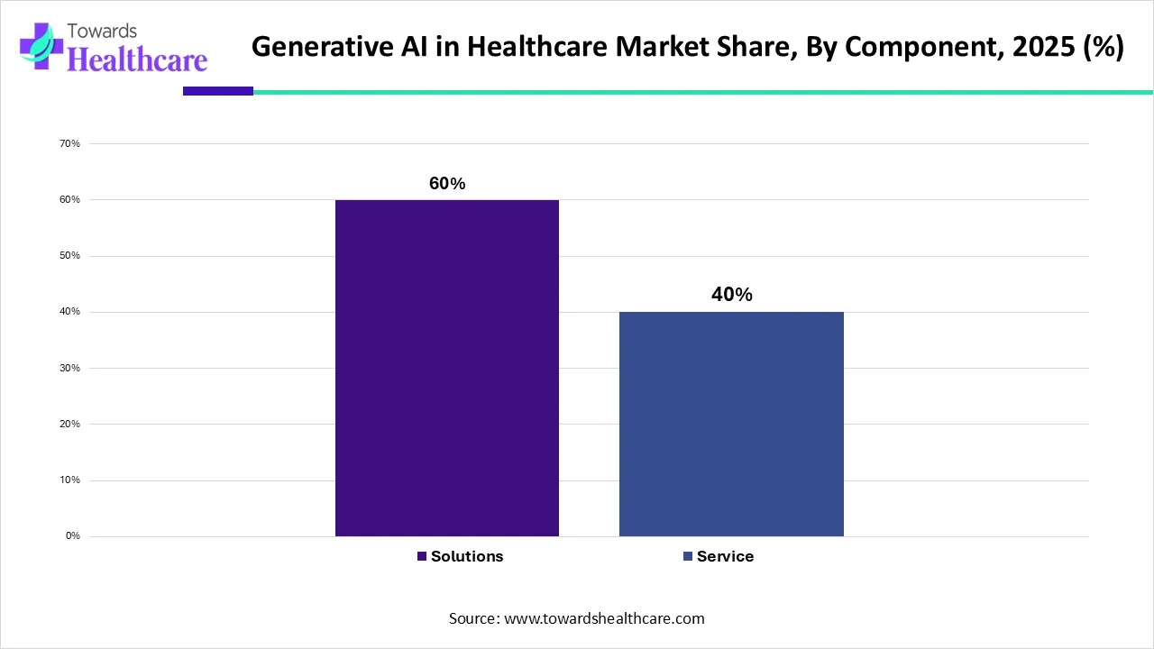 Generative AI in Healthcare Market Share, By Component, 2025 (%)