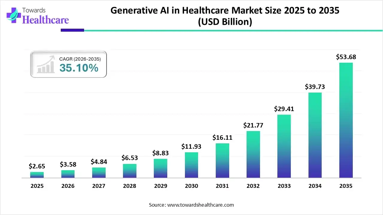Generative AI in Healthcare Market Size 2025 - 2035