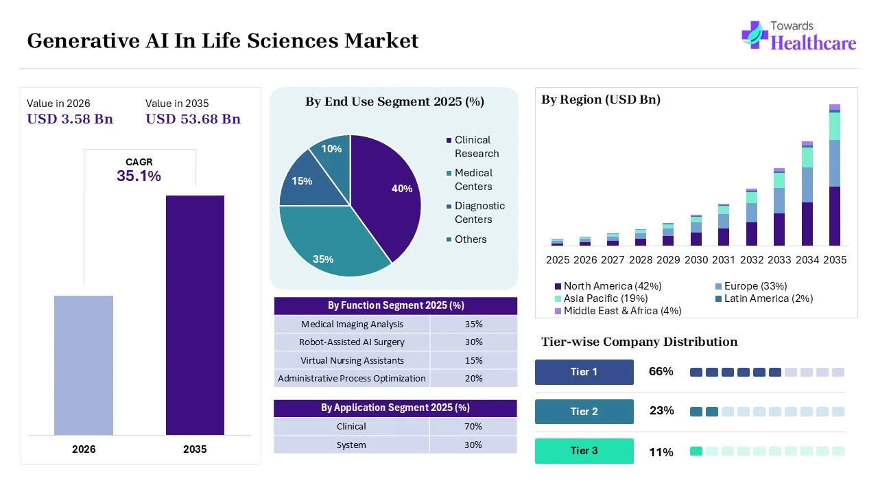 Generative AI In Life Sciences Market to Increase USD 364.94 Million in 2026 Generative AI In Life Sciences Market Key Highlights