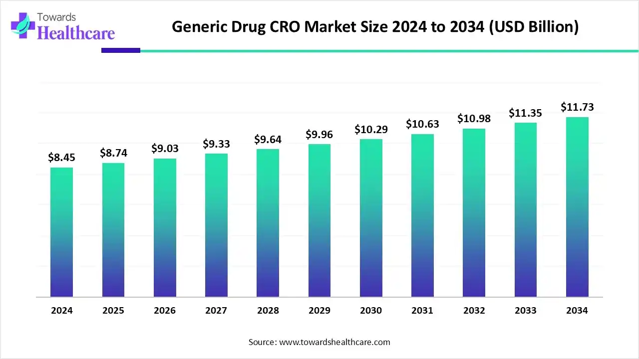 Generic Drug CRO Market Trends and Growth (2025) Generic Drug CRO Market Size 2024 to 2034