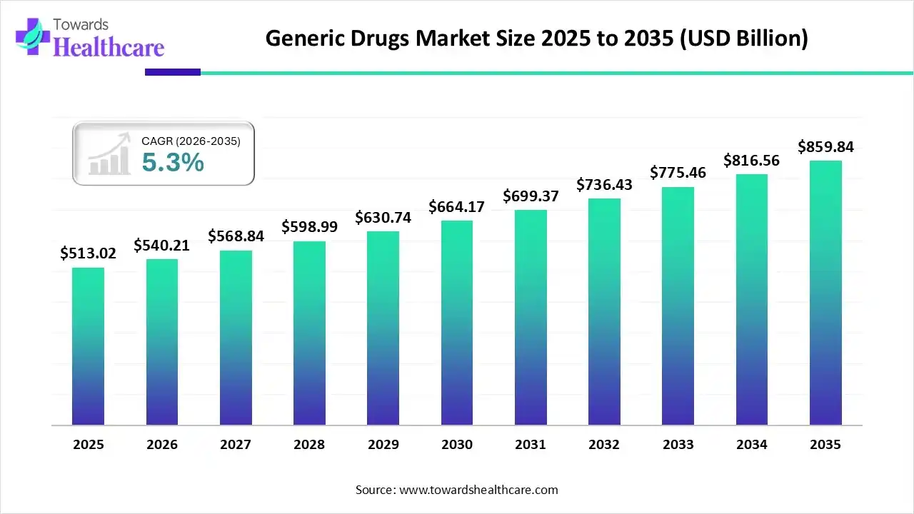 Generic Drugs Market Size 2025 to 2035 Generic Drugs Market Trends and Growth (2026)