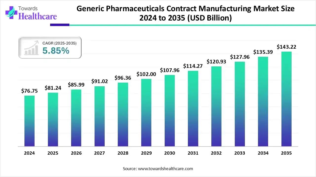 Generic Pharmaceuticals Contract Manufacturing Market Trends and Growth (2025) Generic Pharmaceuticals Contract Manufacturing Market Size 2024 to 2035