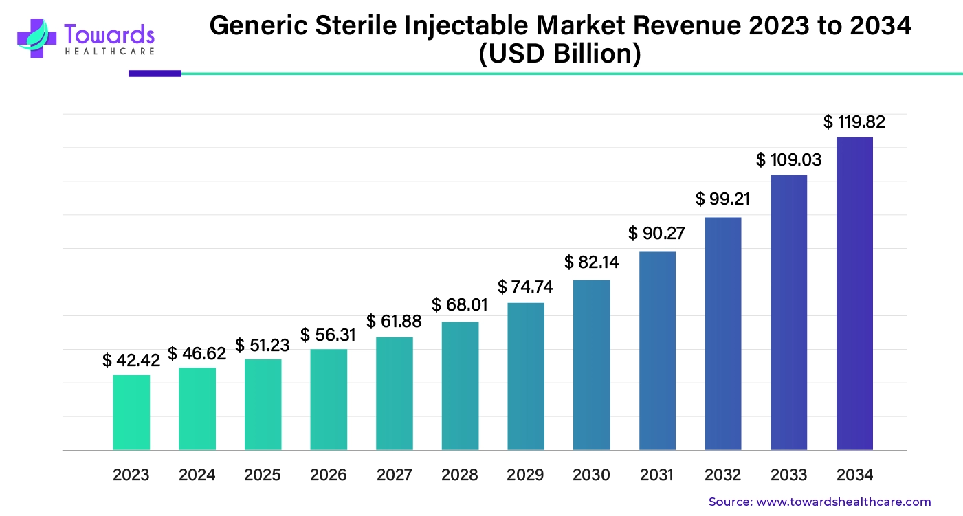 Generic Sterile Injectable Market Revenue 2023 to 2034 (USD Billion) Generic Sterile Injectable Market Revenue 2023 to 2034 (USD Billion)