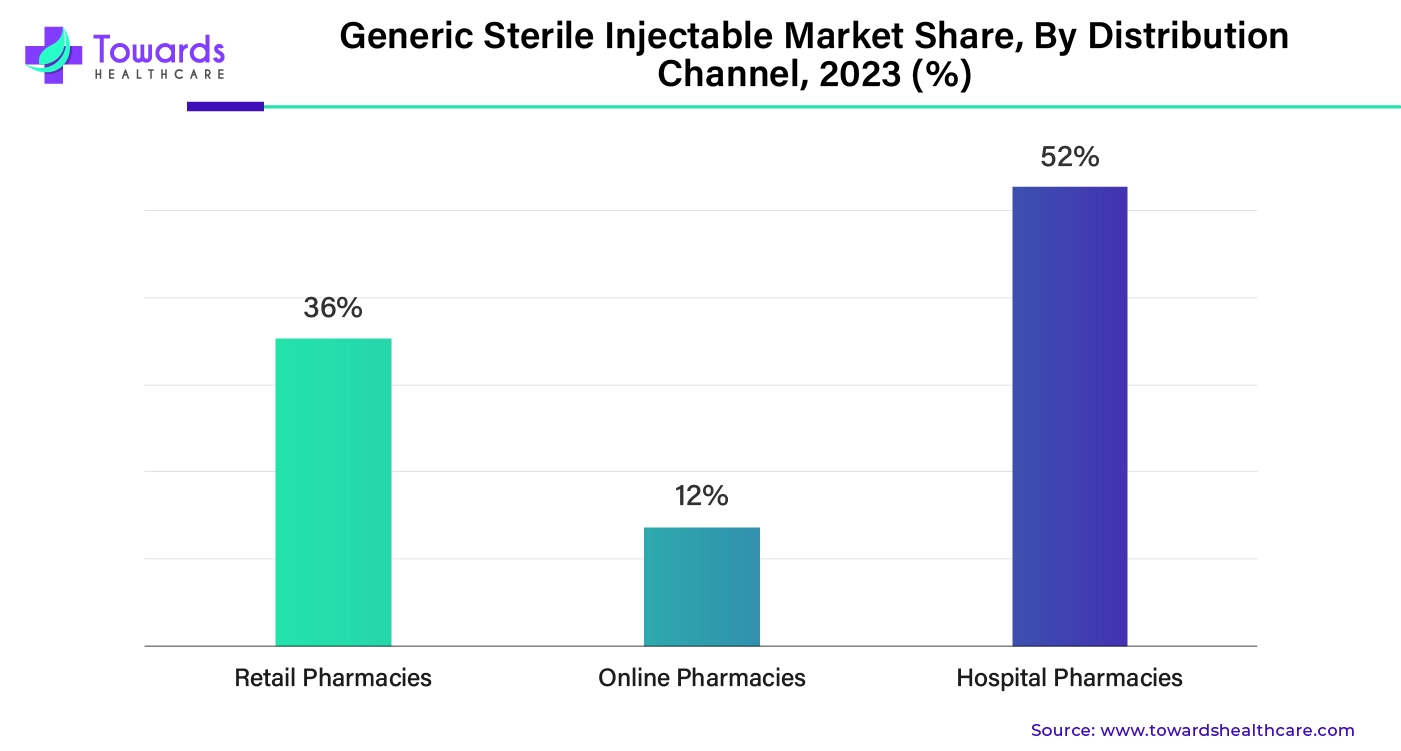 Generic Sterile Injectable Market Share, By Distribution Channel, 2023 (%) Generic Sterile Injectable Market Share, By Distribution Channel, 2023 (%)