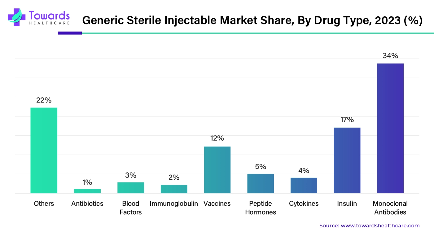Generic Sterile Injectable Market Share, By Drug Type, 2023 (%) Generic Sterile Injectable Market Share, By Drug Type, 2023 (%)