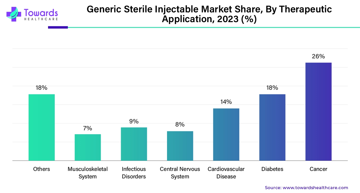 Generic Sterile Injectable Market Share, By Therapeutic Application, 2023 (%) Generic Sterile Injectable Market Share, By Therapeutic Application, 2023 (%)