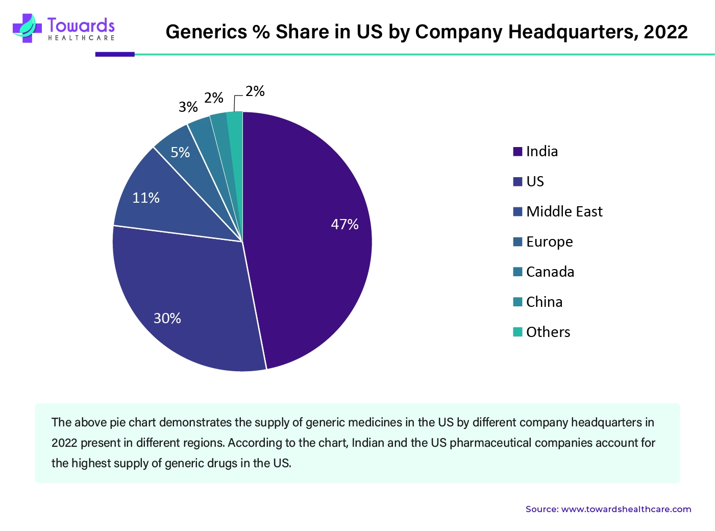 Generics % Share in US by Company Headquarters, 2022 Generics % Share in US by Company Headquarters, 2022