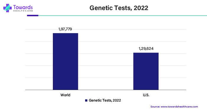 Genetic Tests, 2022 Genetic Tests, 2022