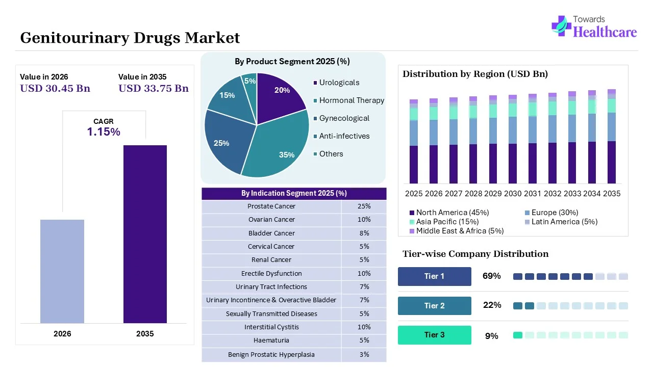 Genitourinary Drugs Market to Grow USD 30.45 Billion in 2026 Genitourinary Drugs Market Key Highlights