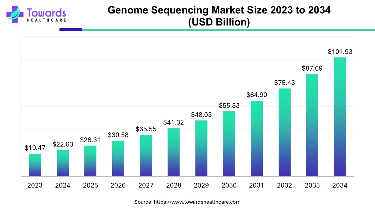 Genome Sequencing Market Size 2023 - 2034 Genome Sequencing Market Size 2023 - 2034