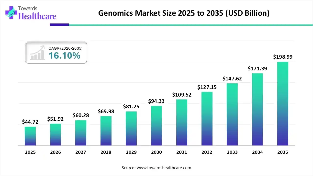 Genomics Market Size 2025 - 2035
