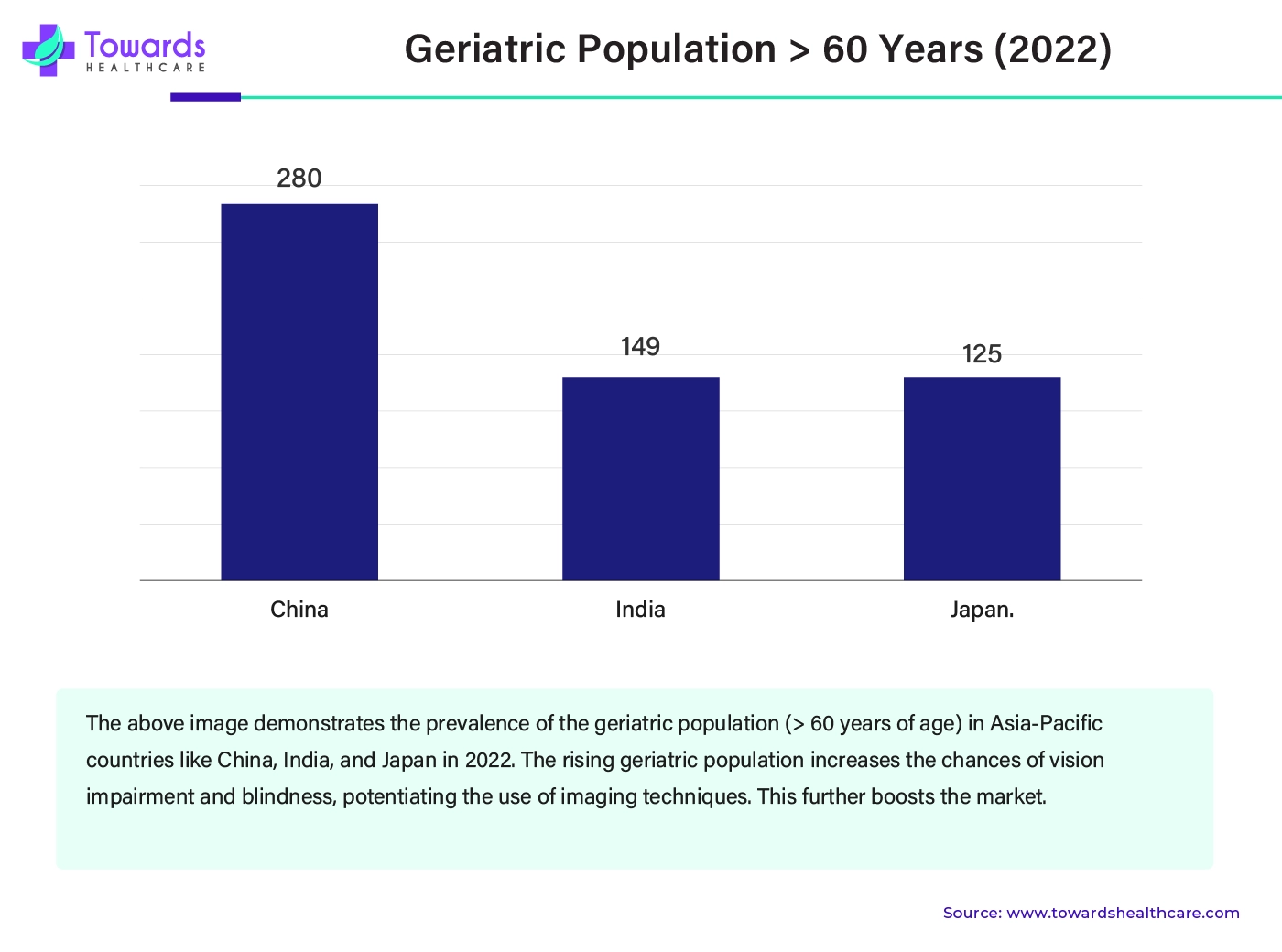 Geriatric Population > 60 Years (2022) Geriatric Population > 60 Years (2022)