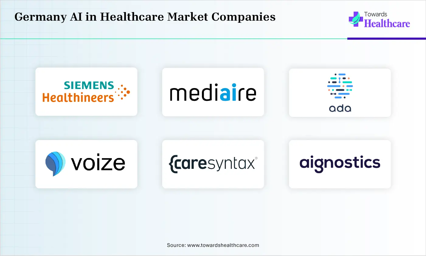 Germany AI in Healthcare Market Companies are Siemens Healthineers, mediaire, Ada Health, voize, Vara, Caresyntax, Aignostics, Floy, Mindpeak, Semalytix