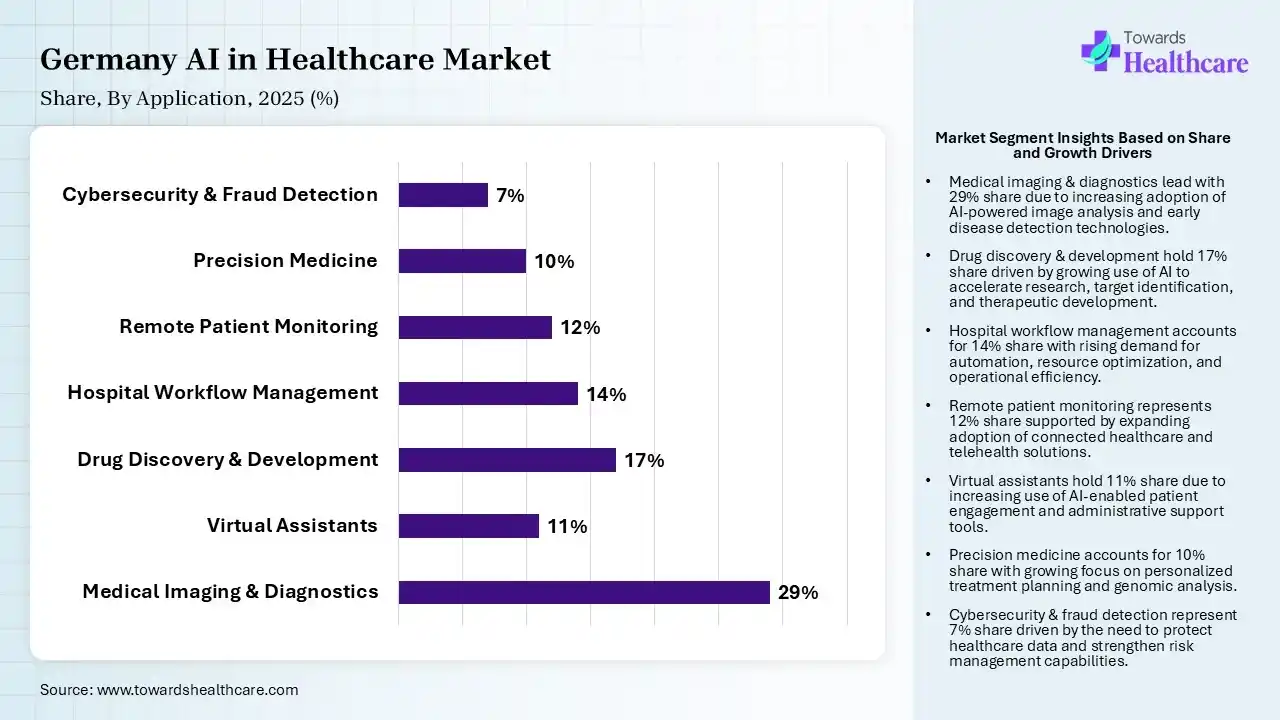 Germany AI in Healthcare Market By Application, (Medical Imaging & Diagnostics) Segment Dominates by 29% in 2025.