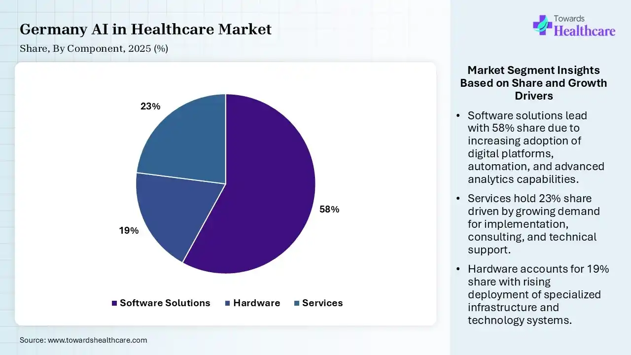 Germany AI in Healthcare Market By Component, (Software Solutions) Segment Dominates by 58% in 2025.