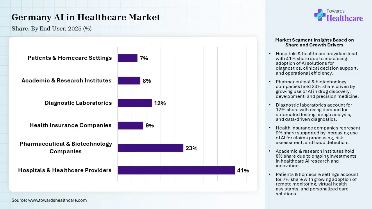 Germany AI in Healthcare Market By End User, (Hospitals & Healthcare Providers) Segment Dominates by 41% in 2025.
