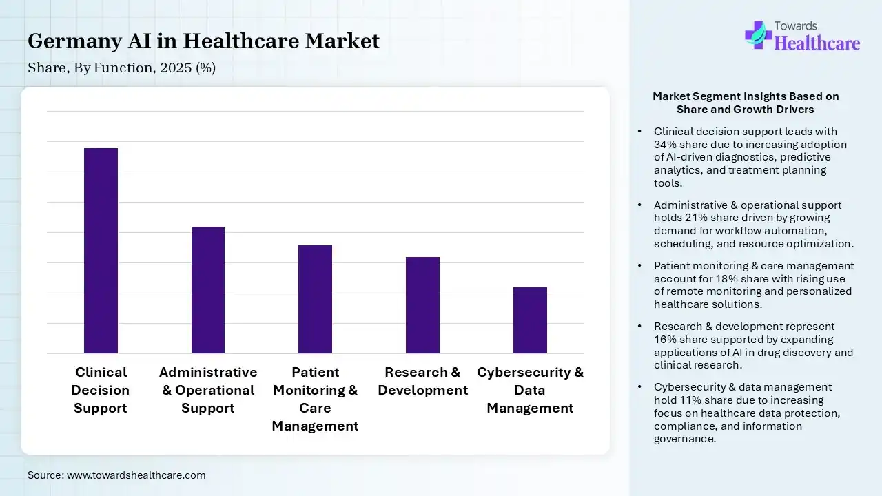 Germany AI in Healthcare Market By Function, (Clinical Decision Support) Segment Dominates by 34% in 2025.