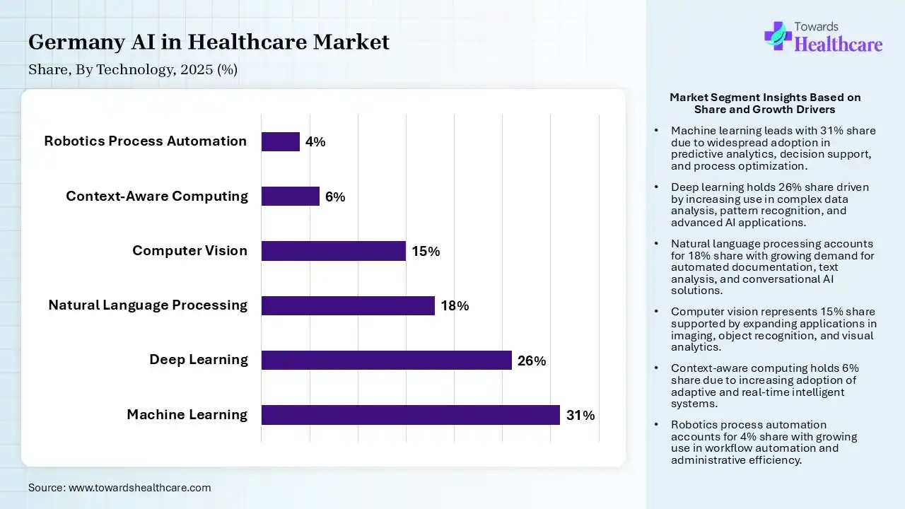 Germany AI in Healthcare Market By Technology, (Machine Learning) Segment Dominates by 31% in 2025.