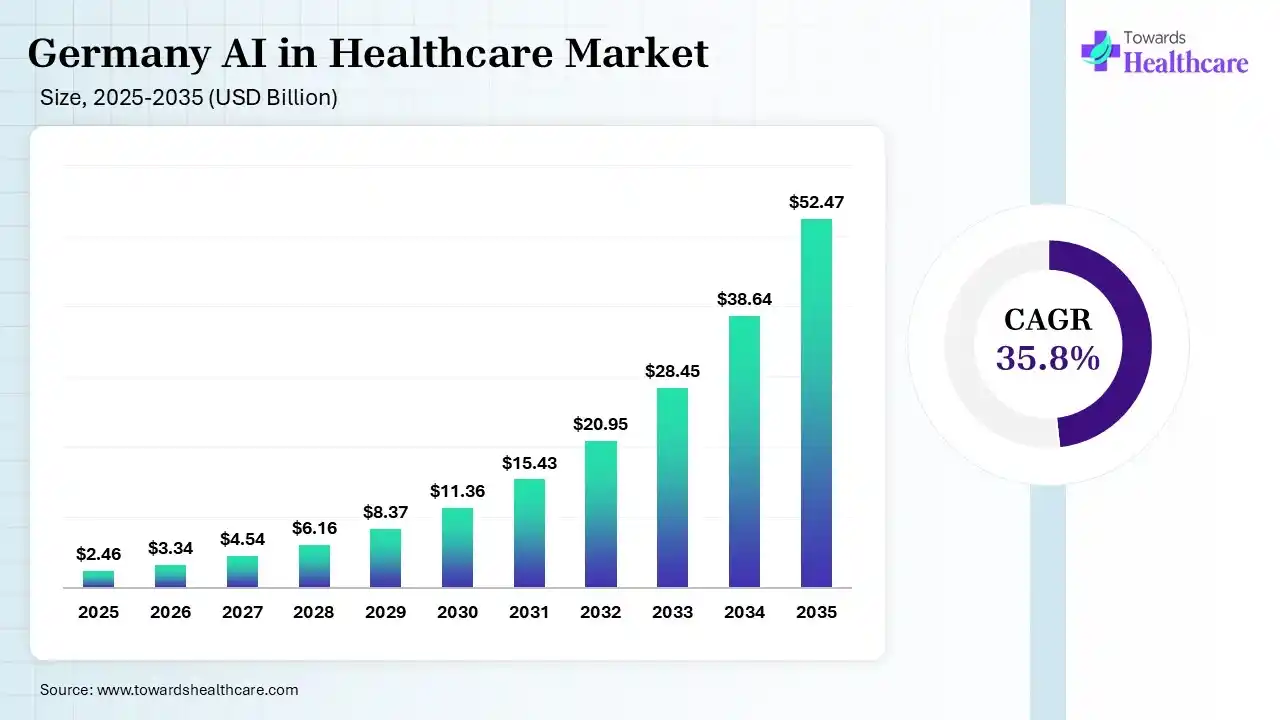 Germany AI in Healthcare Market Size 2025 - 2035 (USD Billion) Germany AI in Healthcare Market Size is USD 3.34 Billion in 2026.