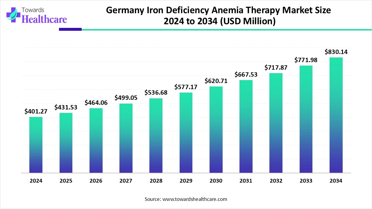 Germany Iron Deficiency Anemia Therapy Market Trends and Growth (2025) Germany Iron Deficiency Anemia Therapy Market Size 2024 to 2034