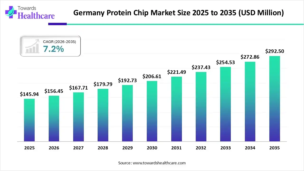 Germany Protein Chip Market Size 2025 to 2035 Germany Protein Chip Market Trends and Growth (2026)