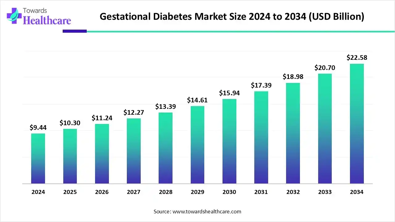 Gestational Diabetes Market Trends and Growth (2025) Gestational Diabetes Market Size 2024 to 2034