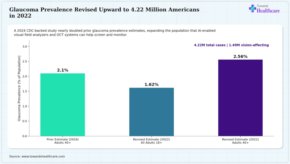 Glaucoma Prevalence Revised Upward to 4.22 Million Americans in 2022 A 2024 study nearly doubled prior glaucoma estimates to 4.22 million affected Americans