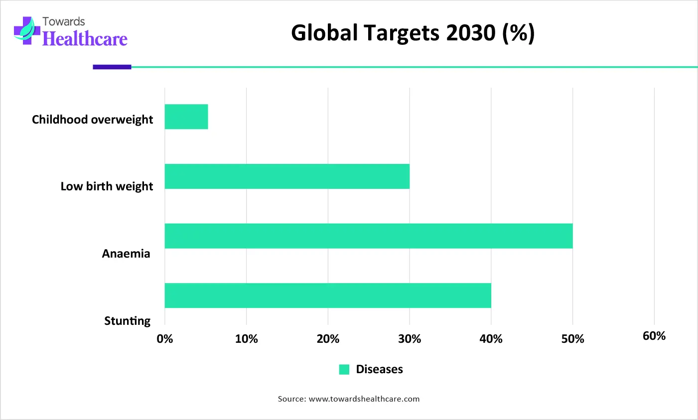 Global Targets 2030 (%) Global Targets 2030 (%)
