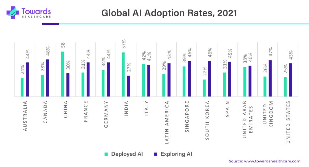 Global AI adoption Rates 2021 Global AI adoption Rates 2021