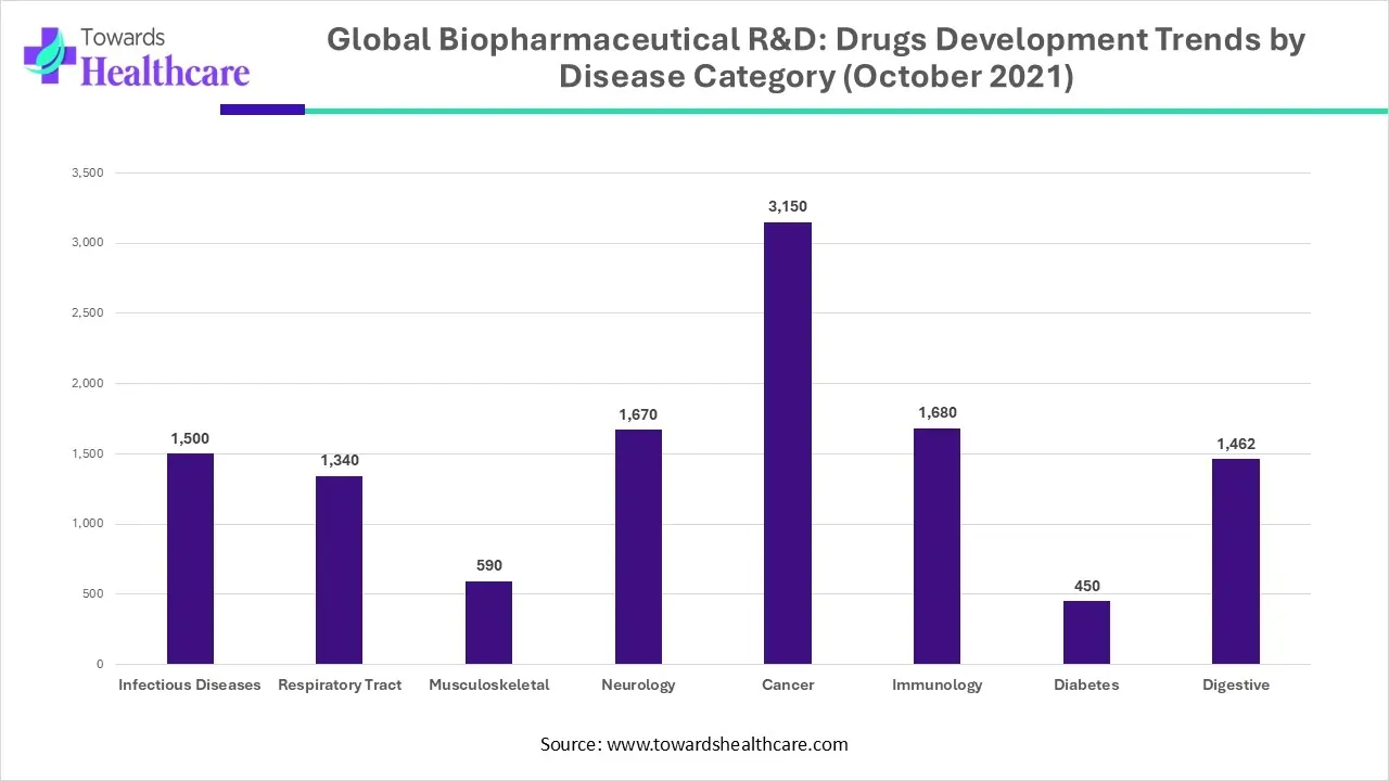 Global Biopharmaceutical R&D: Drugs Development Trends by Disease Category 2021 Global Biopharmaceutical R&D: Drugs Development Trends by Disease Category 2021