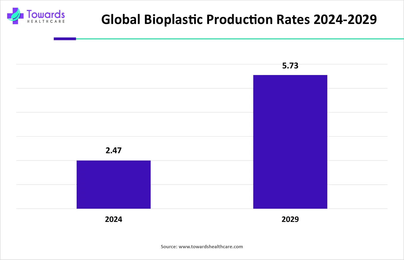 Global Bioplastic Production Rates 2024-2029 Global Bioplastic Production Rates 2024-2029